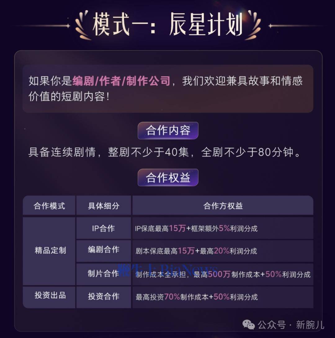 、版权保底最高500万保底和100%制作