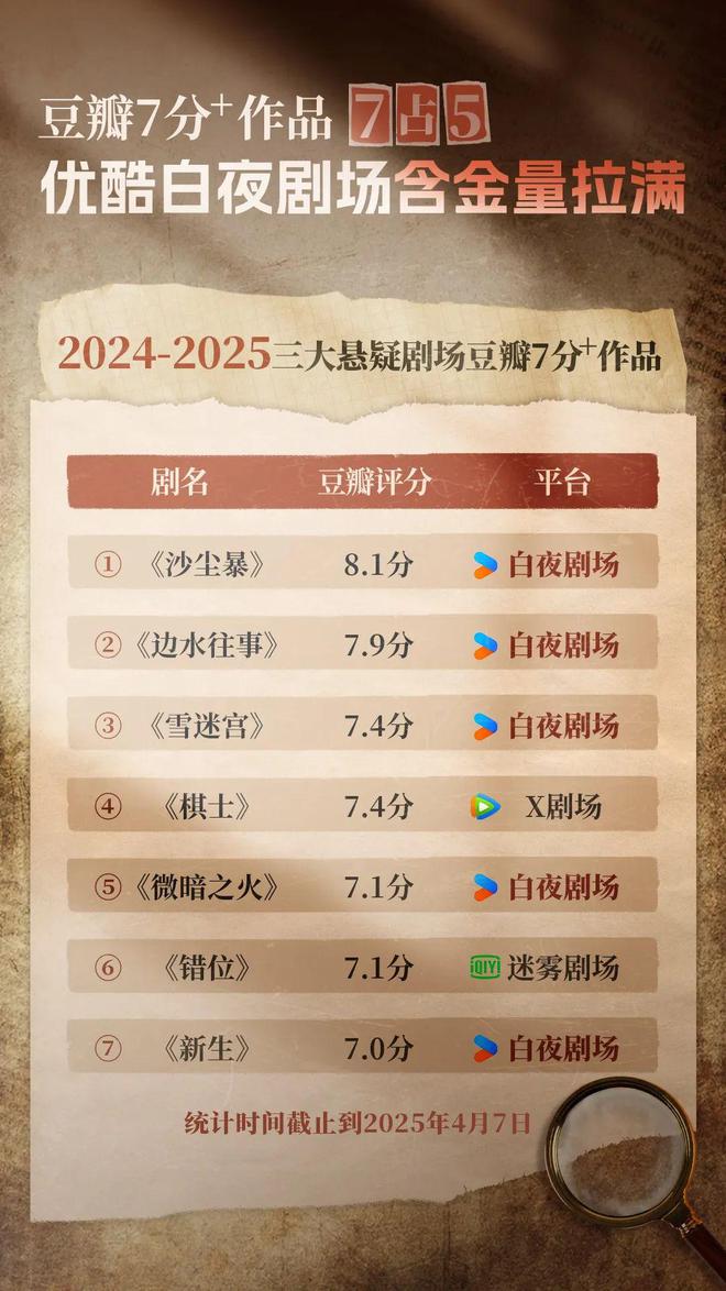 国产悬疑先锋探路新葡京网上赌场(图4)
