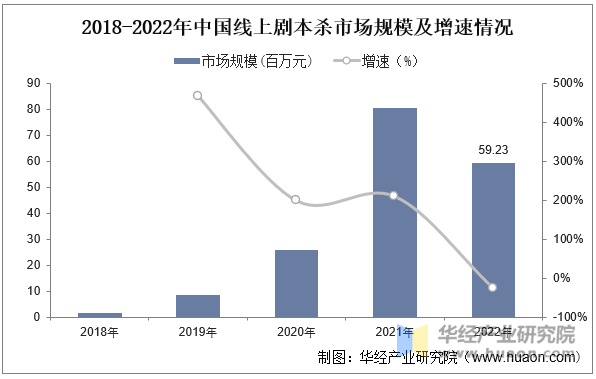 本杀行业市场规模、竞争格局及发展趋势澳门